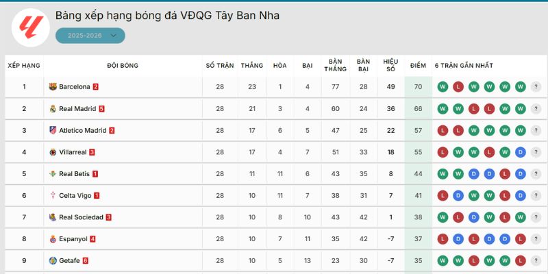 Bảng xếp hạng bóng đá được cập nhật liên tục trên Kqbd