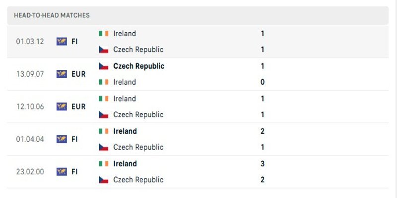 Nhận định phong độ của cả 2 đôi Czech Republic vs Ireland