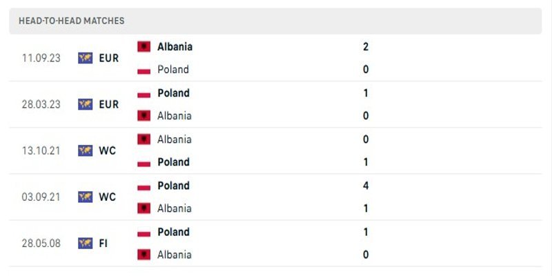 Nhận định phong độ đối đầu của Poland vs Albania