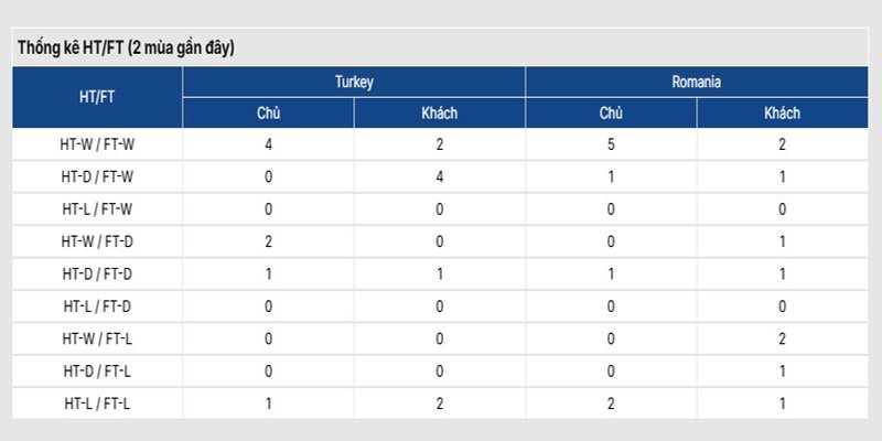 Nhận định phong độ giữa hai đội bóng Turkey vs Romania