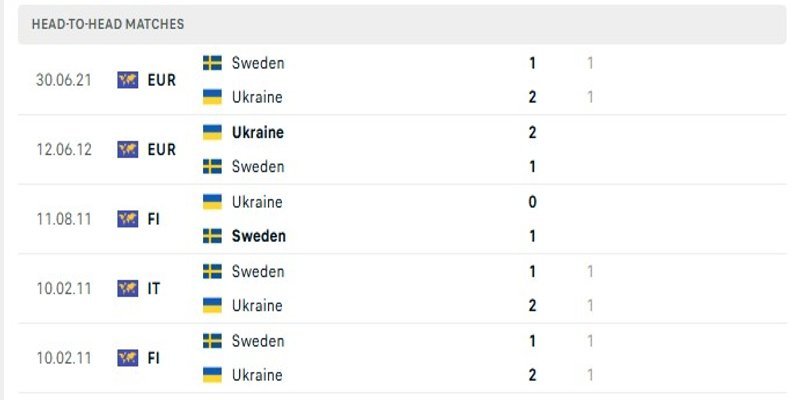 Phong độ đối đầu của Ukraine vs Sweden