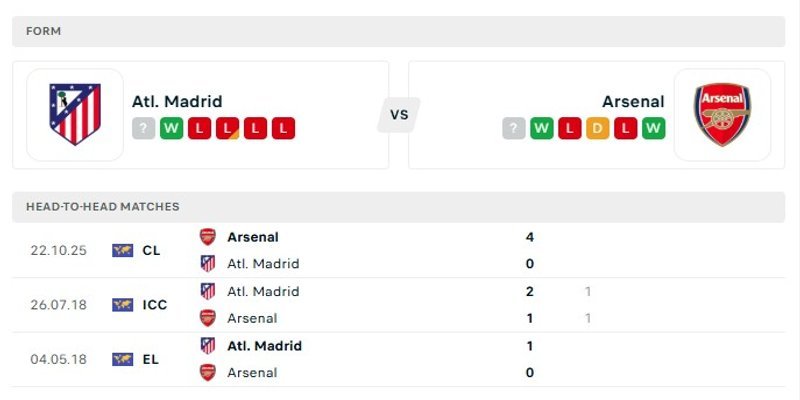 Nhận định phong độ giữa hai đội Atletico Madrid vs Arsenal
