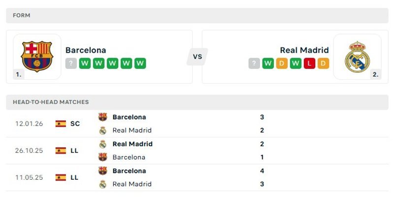 Nhận định phong độ gần đây của hai đội Barcelona vs Real Madrid