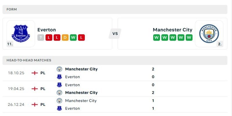 Nhận định phong độ gần đây của Everton vs Manchester City