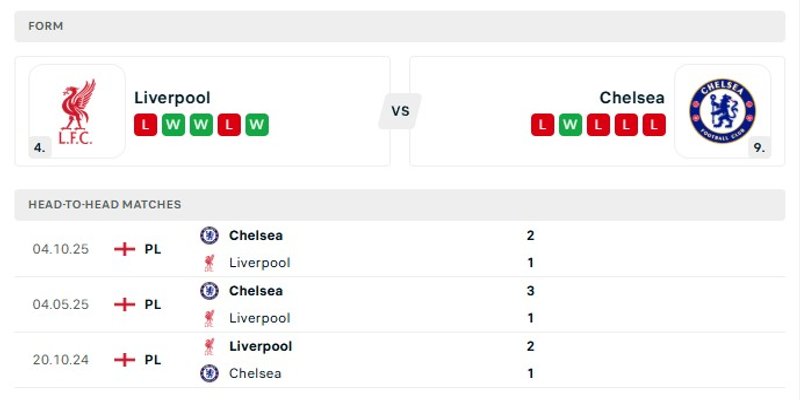 Phong độ gần đây của hai đội bóng Liverpool vs Chelsea
