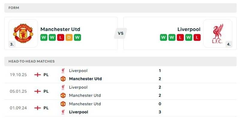 Nhận định phong độ gần đây của hai đội Manchester United vs Liverpool