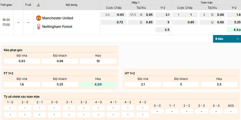 Bảng kèo chi tiết của trận đấu giữa Manchester United vs Nottingham Forest