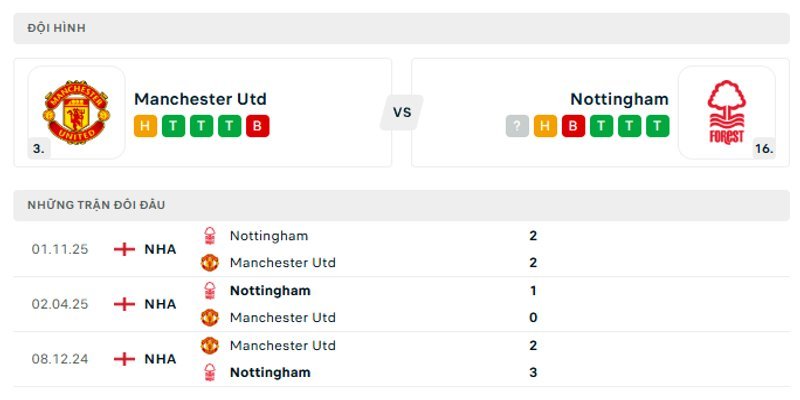 Phong độ gần đây của hai đội bóng Manchester United vs Nottingham Forest