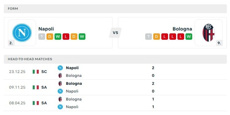 Nhận định phong độ gần đây của hai đội Napoli vs Bologna